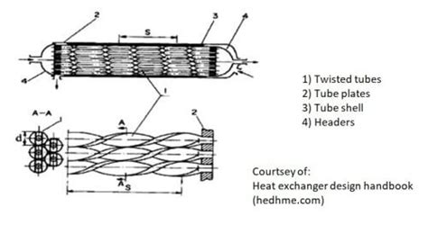 metal box twisted heat|twisted tubing heat exchanger.